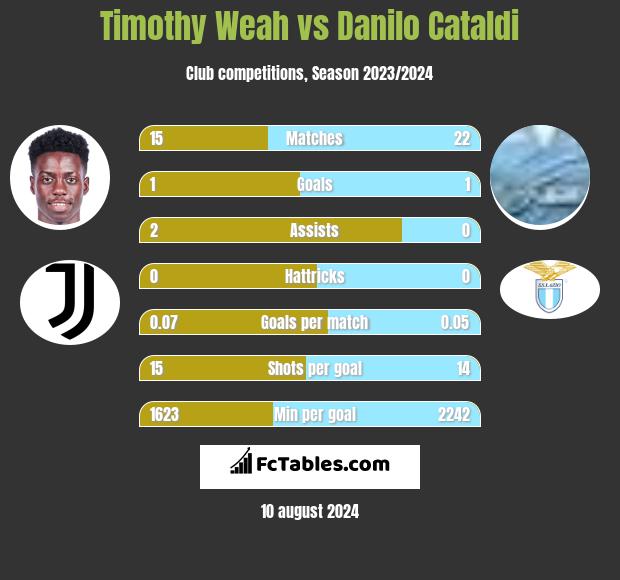 Timothy Weah vs Danilo Cataldi h2h player stats