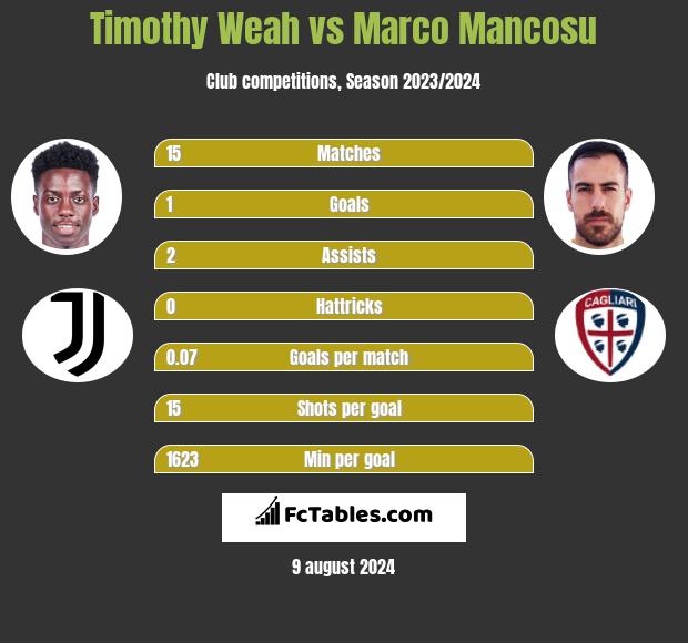 Timothy Weah vs Marco Mancosu h2h player stats