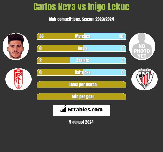 Carlos Neva vs Inigo Lekue h2h player stats