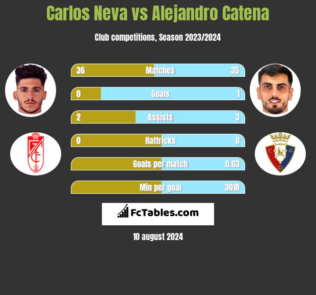 Carlos Neva vs Alejandro Catena h2h player stats