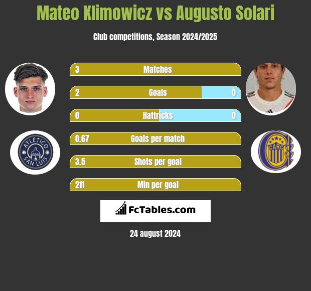 Mateo Klimowicz vs Augusto Solari h2h player stats