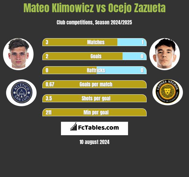 Mateo Klimowicz vs Ocejo Zazueta h2h player stats