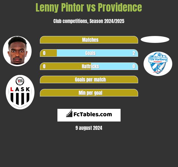 Lenny Pintor vs Providence h2h player stats