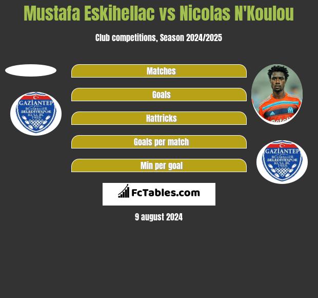 Mustafa Eskihellac vs Nicolas N'Koulou h2h player stats