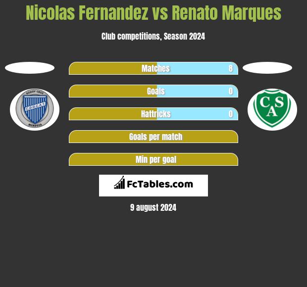 Nicolas Fernandez vs Renato Marques h2h player stats