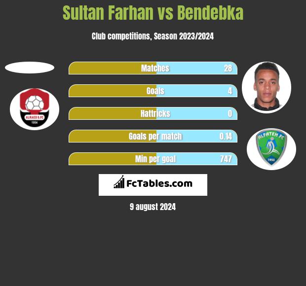 Sultan Farhan vs Bendebka h2h player stats