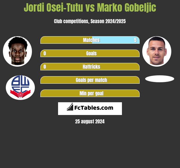 Jordi Osei-Tutu vs Marko Gobeljic h2h player stats