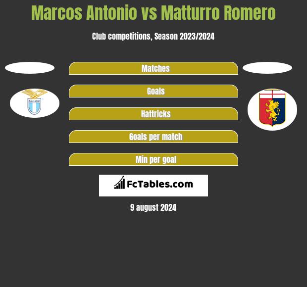 Marcos Antonio vs Matturro Romero h2h player stats