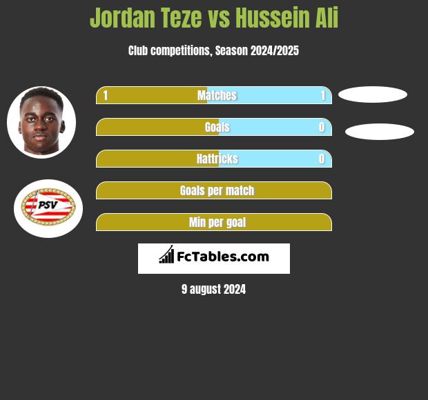 Jordan Teze vs Hussein Ali h2h player stats