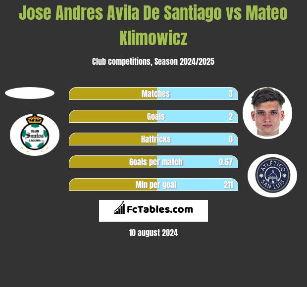 Jose Andres Avila De Santiago vs Mateo Klimowicz h2h player stats