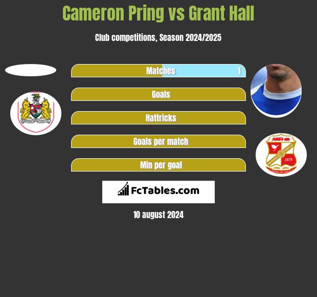 Cameron Pring vs Grant Hall h2h player stats