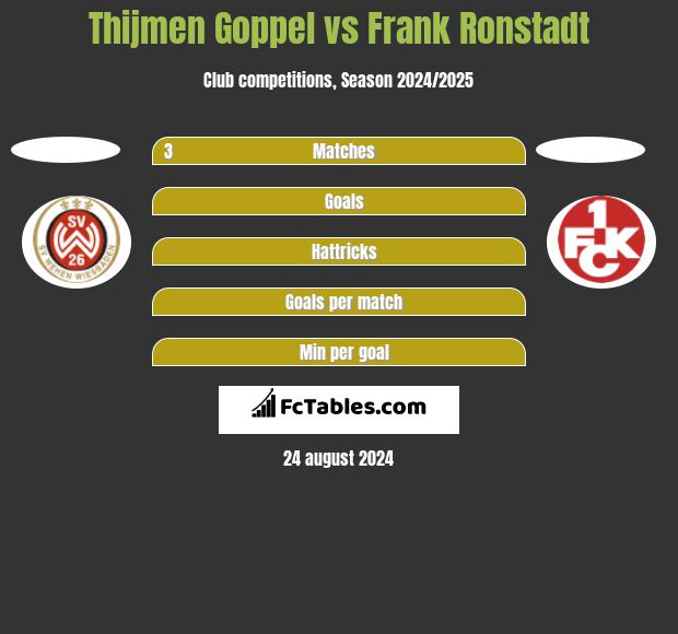 Thijmen Goppel vs Frank Ronstadt h2h player stats