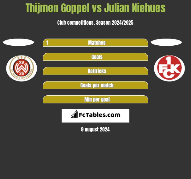 Thijmen Goppel vs Julian Niehues h2h player stats