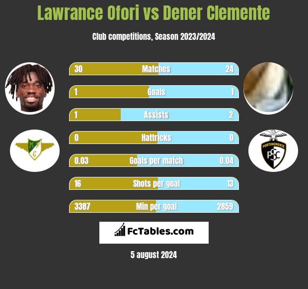 Lawrance Ofori vs Dener Clemente h2h player stats