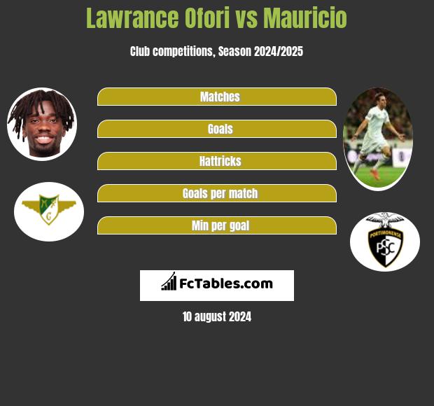 Lawrance Ofori vs Mauricio h2h player stats