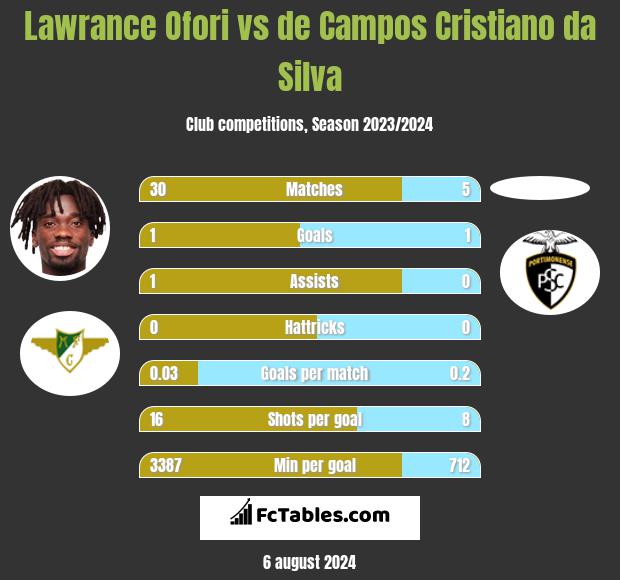 Lawrance Ofori vs de Campos Cristiano da Silva h2h player stats