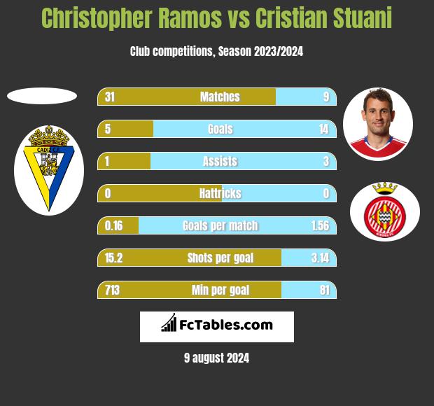 Christopher Ramos vs Cristian Stuani h2h player stats