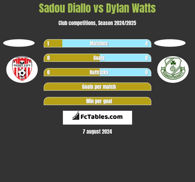 Sadou Diallo vs Dylan Watts h2h player stats