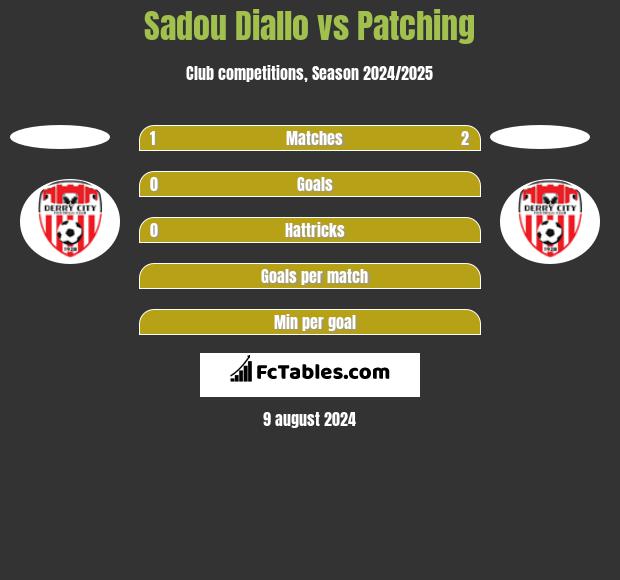 Sadou Diallo vs Patching h2h player stats