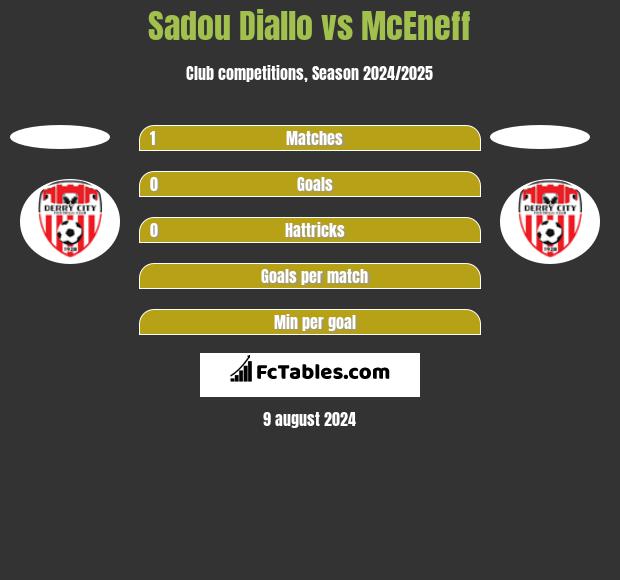 Sadou Diallo vs McEneff h2h player stats