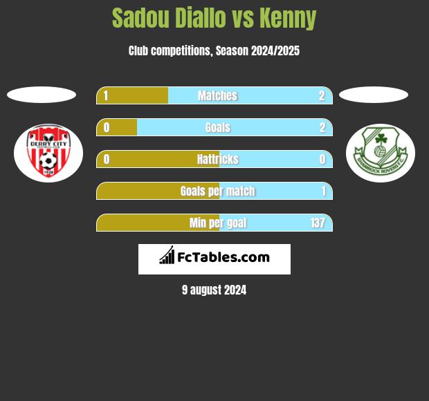 Sadou Diallo vs Kenny h2h player stats