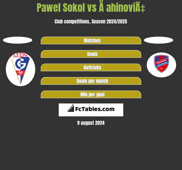 Pawel Sokol vs Å ahinoviÄ‡ h2h player stats