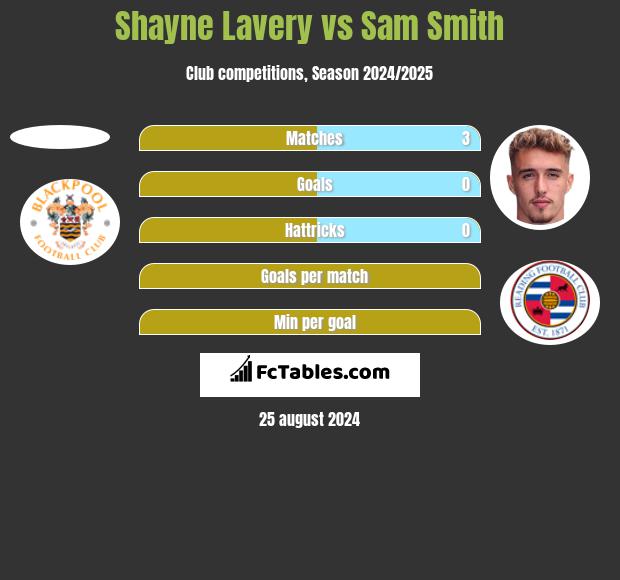 Shayne Lavery vs Sam Smith h2h player stats