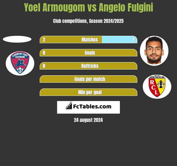 Yoel Armougom vs Angelo Fulgini h2h player stats