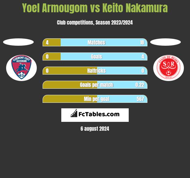 Yoel Armougom vs Keito Nakamura h2h player stats