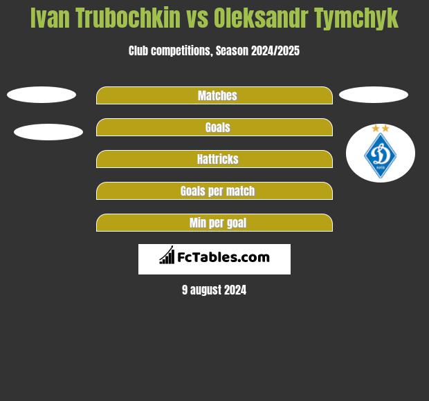 Ivan Trubochkin vs Oleksandr Tymchyk h2h player stats