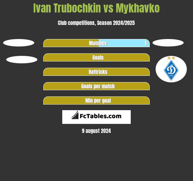 Ivan Trubochkin vs Mykhavko h2h player stats