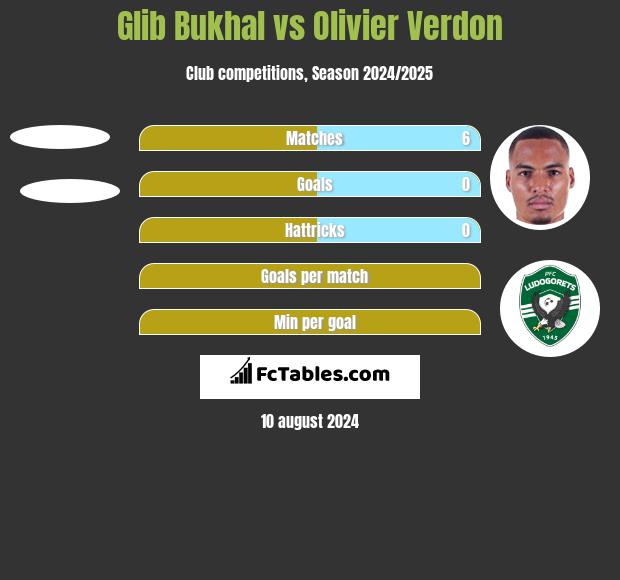 Glib Bukhal vs Olivier Verdon h2h player stats