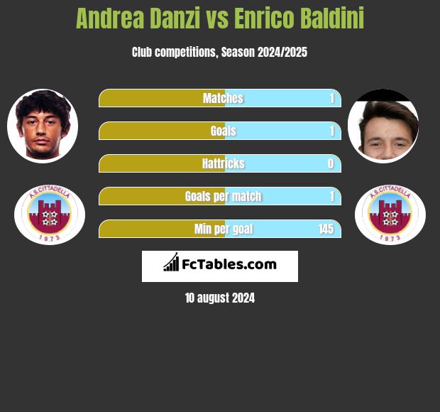 Andrea Danzi vs Enrico Baldini h2h player stats