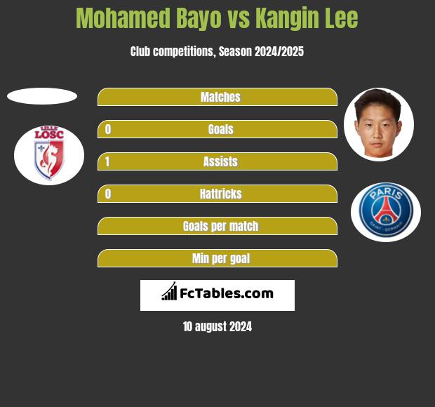 Mohamed Bayo vs Kangin Lee h2h player stats