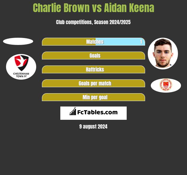 Charlie Brown vs Aidan Keena h2h player stats