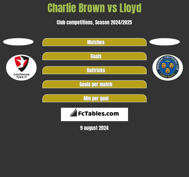 Charlie Brown vs Lloyd h2h player stats