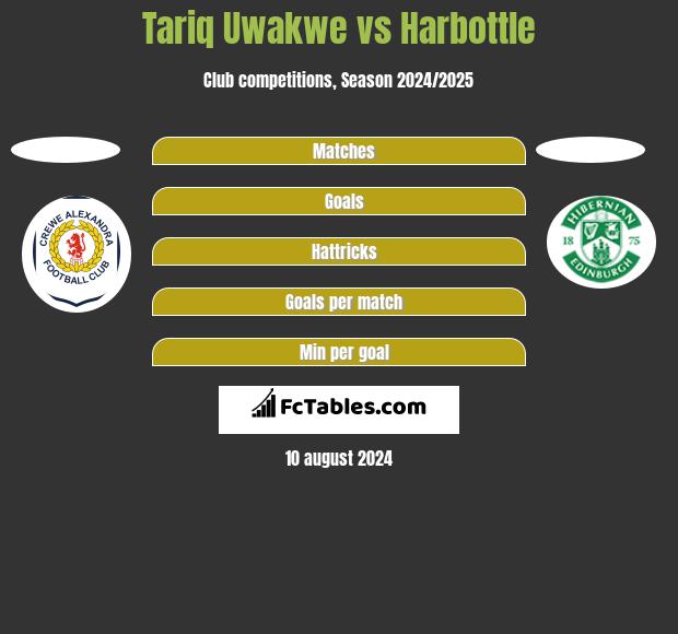 Tariq Uwakwe vs Harbottle h2h player stats