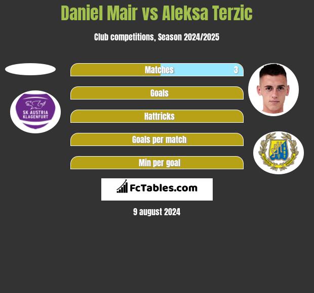 Daniel Mair vs Aleksa Terzic h2h player stats