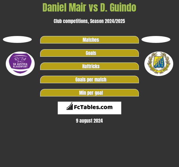 Daniel Mair vs D. Guindo h2h player stats