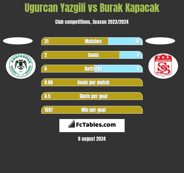 Ugurcan Yazgili vs Burak Kapacak h2h player stats