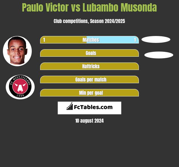 Paulo Victor vs Lubambo Musonda h2h player stats