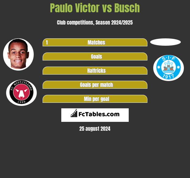 Paulo Victor vs Busch h2h player stats