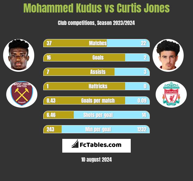 Mohammed Kudus vs Curtis Jones h2h player stats