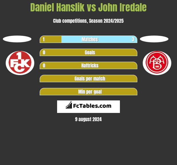 Daniel Hanslik vs John Iredale h2h player stats