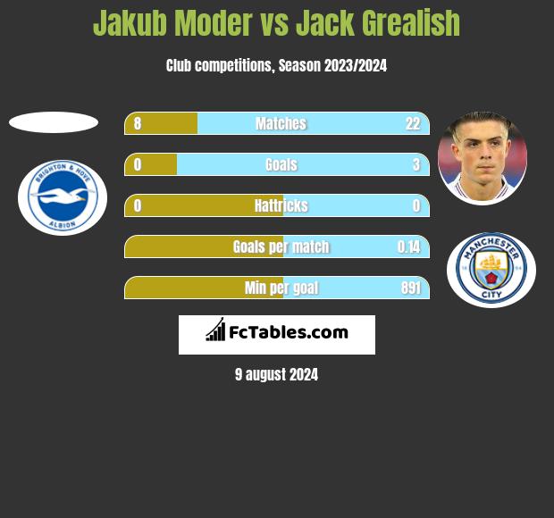 Jakub Moder vs Jack Grealish h2h player stats