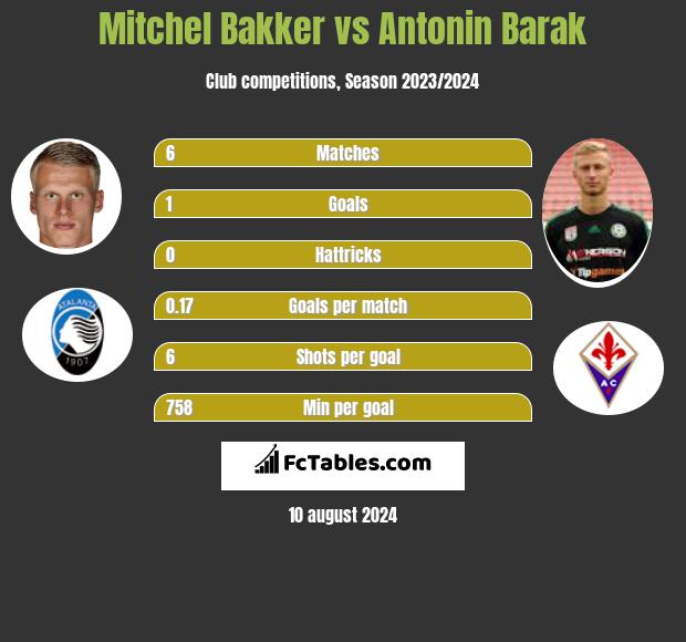 Mitchel Bakker vs Antonin Barak h2h player stats