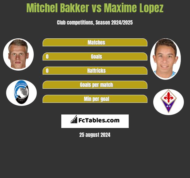 Mitchel Bakker vs Maxime Lopez h2h player stats