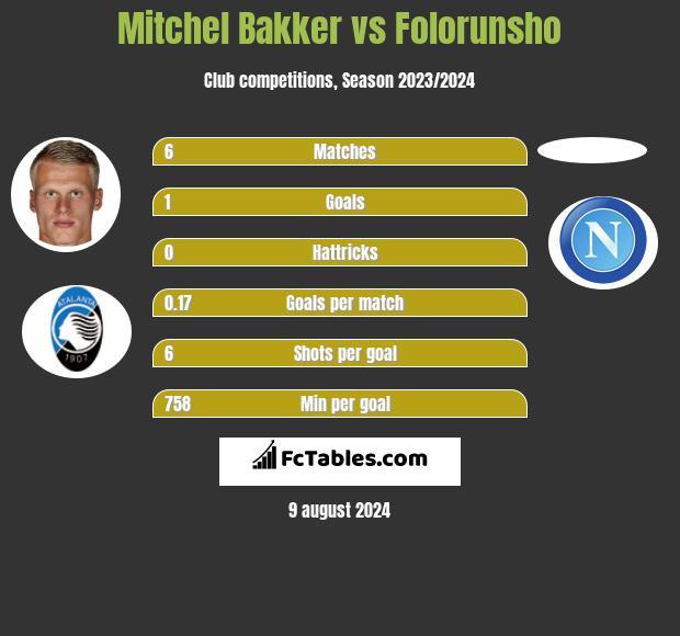 Mitchel Bakker vs Folorunsho h2h player stats