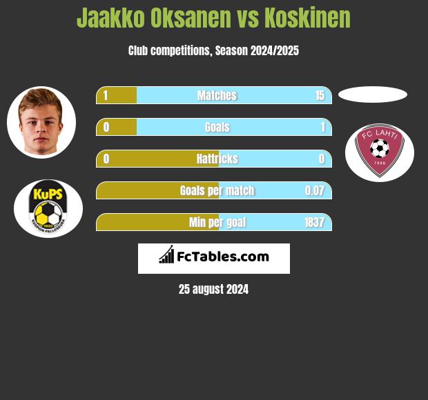 Jaakko Oksanen vs Koskinen h2h player stats