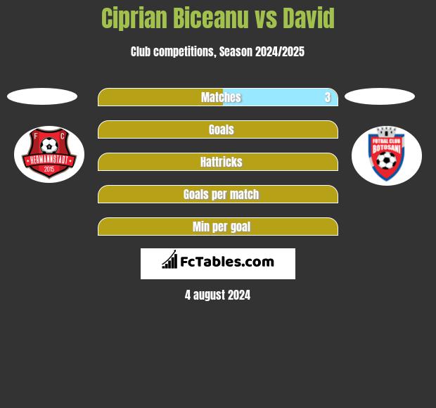 Ciprian Biceanu vs David h2h player stats